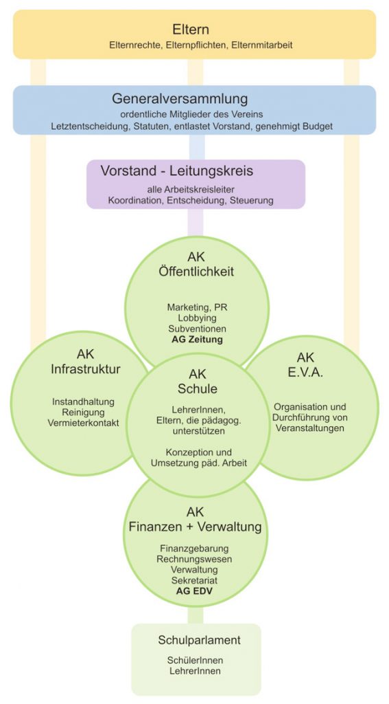 Organigramm der SiP